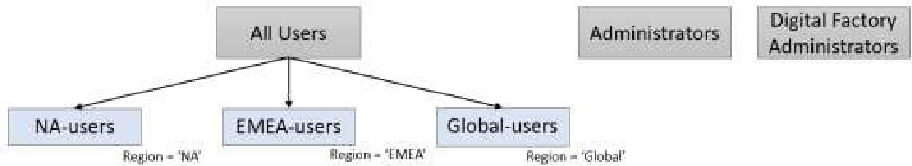 地区访问控制配置