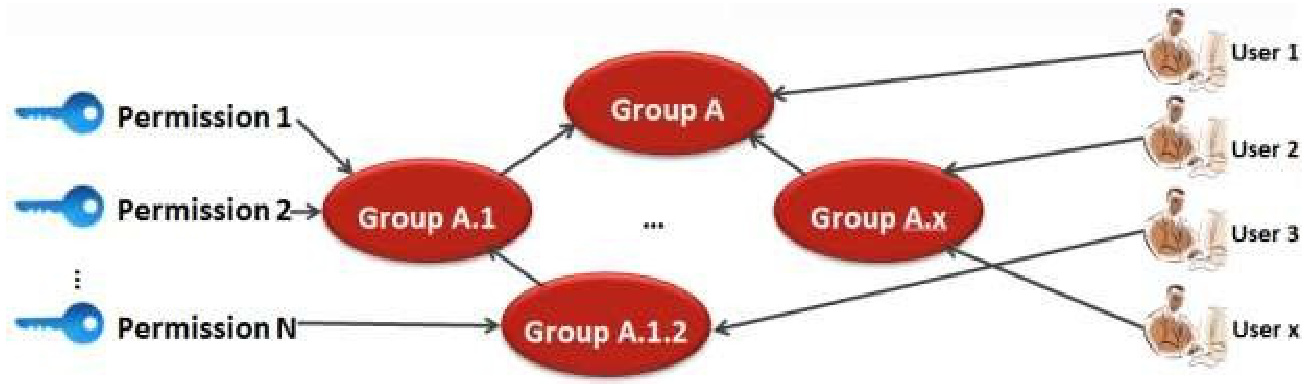 访问控制概念图